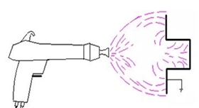 靜電噴涂法拉第籠效應(yīng).jpg 靜電噴涂法拉第籠效應(yīng).jpg