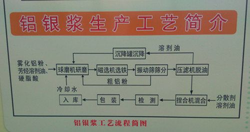 銀箭鋁銀漿生產(chǎn)工藝.jpg 銀箭鋁銀漿生產(chǎn)工藝.jpg