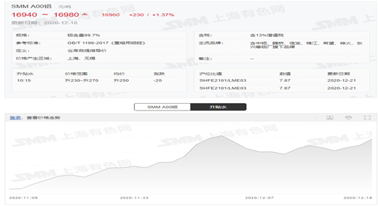 鋁價暴漲 鋁價暴漲